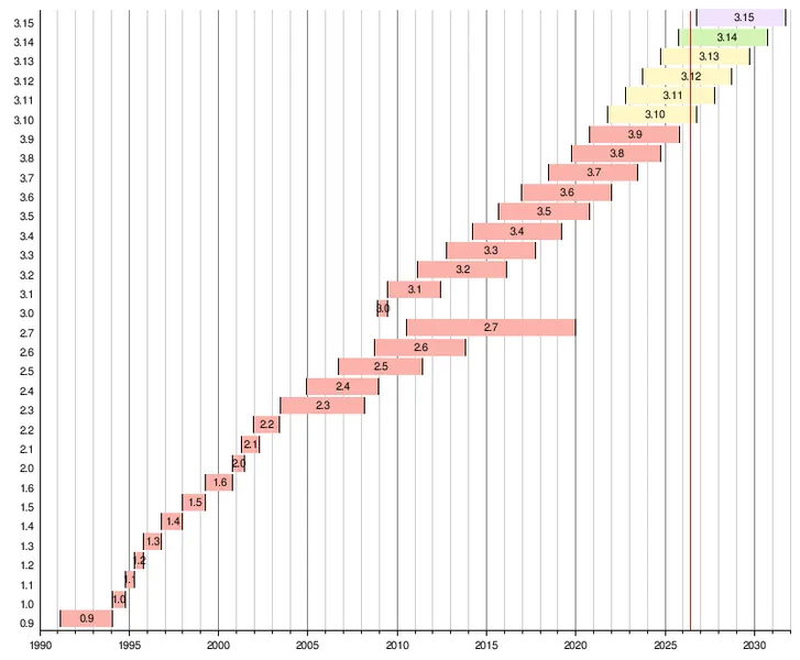 Python version history timeline